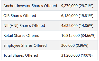 HNI IPO Allotment reservation example