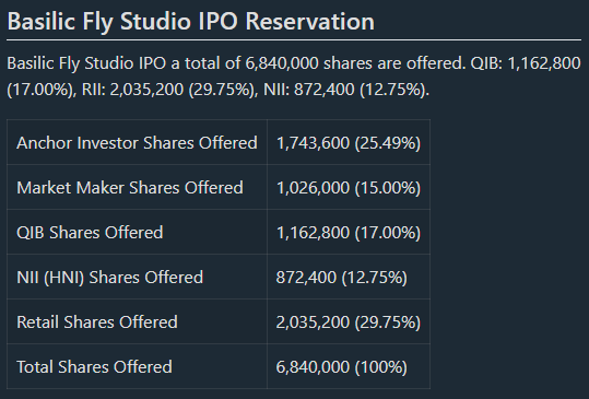 Everything about sme ipo Basilic Fly ipo reservation toptenners