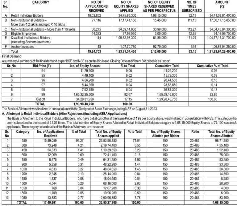 Latest SEBI IPO Allotment Rules for HNI - Mainboard [2024] | Basis of ...