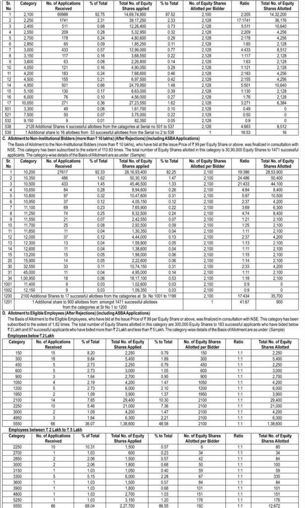 ipo allotment rules for HNI for Vishnu Prakash IPO toptenners.com